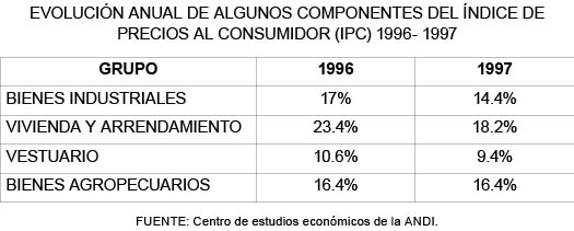 EVOLUCIN ANUAL DE ALGUNOS COMPONENTES DEL NDICE DE PRECIOS AL CONSUMIDOR (IPC) 1996- 1997