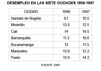 DESEMPLEO EN LAS SIETE CIUDADES 1996-1997