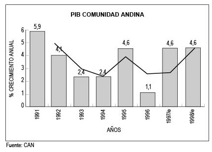 PIB COMUNIDAD ANDINA