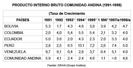 PRODUCTO INTERNO BRUTO COMUNIDAD ANDINA (1991-1998)