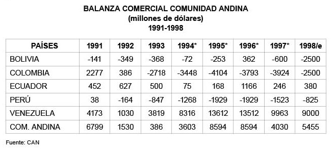 BALANZA COMERCIAL COMUNIDAD ANDINA (millones de dlares) 1991-1998