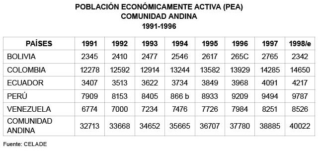 POBLACIN ECONMICAMENTE ACTIVA (PEA) COMUNIDAD ANDINA 1991-1996