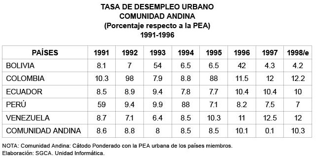 TASA DE DESEMPLEO URBANO COMUNIDAD ANDINA (Porcentaje respecto a la PEA) 1991-1996