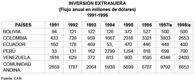 INVERSIN EXTRANJERA (Flujo anual en millones de dlares) 1991-1996