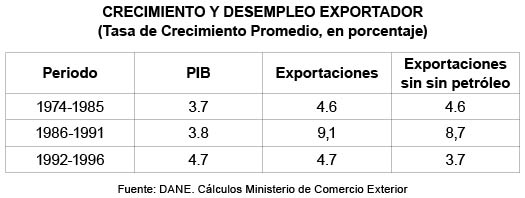 CRECIMIENTO Y DESEMPLEO EXPORTADOR (Tasa de Crecimiento Promedio, en porcentaje)