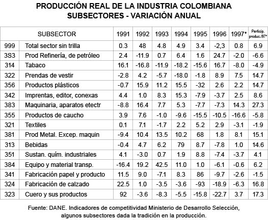PRODUCCIN REAL DE LA INDUSTRIA COLOMBIANA SUBSECTORES - VARIACIN ANUAL
