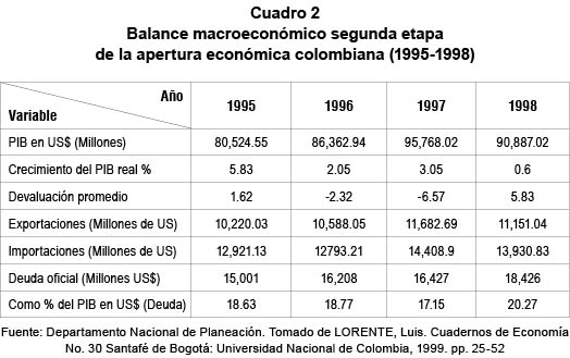 Balance macroecon&oacute;mico segunda etapa de la apertura econ&oacute;mica colombiana (1995-1998) 