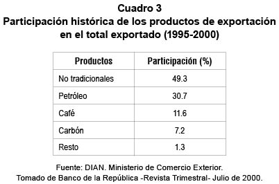 Participaci&oacute;n hist&oacute;rica de los productos de exportaci&oacute;n en el total exportado (1995-2000)