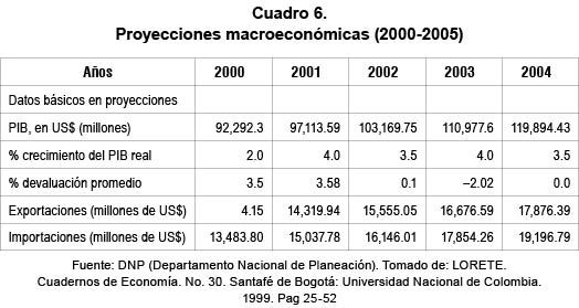 Proyecciones macroecon&oacute;micas (2000-2005)
