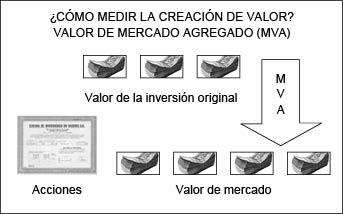 �C�MO MEDIR LA CREACI�N DE VALOR? VALOR DE MERCADO AGREGADO (MVA)