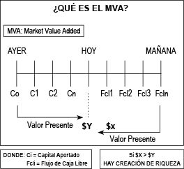 �QU� ES EL MVA?