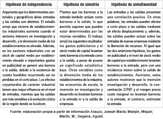 Hip�tesis existentes sobre la relaci�n entre las barreras de entrada y salida