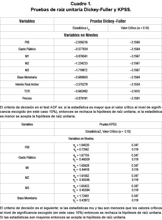 Cuadro 1. Pruebas de ra�z unitaria Dickey-Fuller y KPSS.