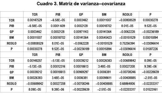 Cuadro 3. Matriz de varianza�covarianza