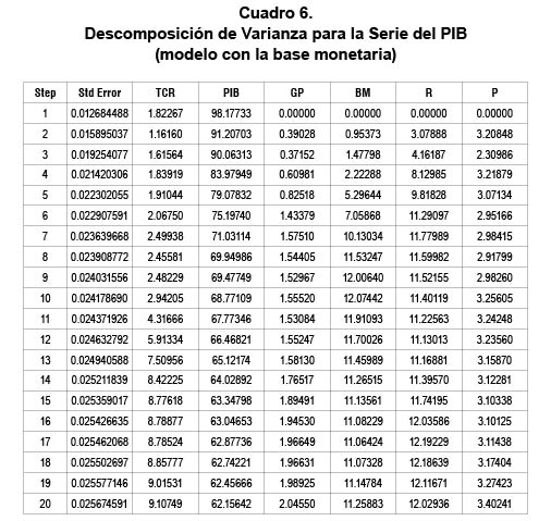 Cuadro 6. Descomposici�n de Varianza para la Serie del PIB (modelo con la base monetaria)