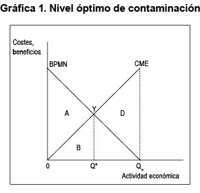 Gr�fica 1. Nivel �ptimo de contaminaci�n