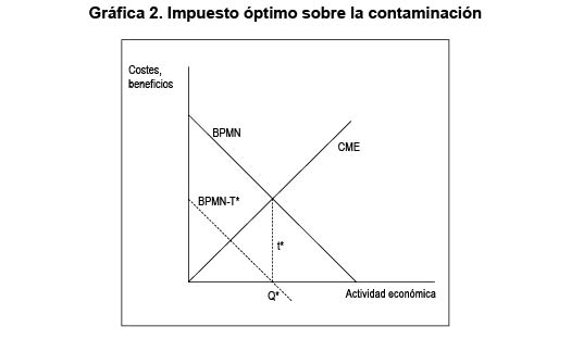 Gr�fica 2. Impuesto �ptimo sobre la contaminaci�n