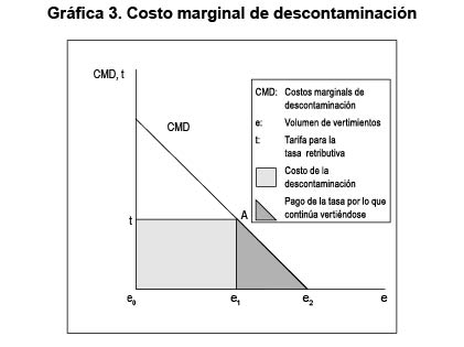 Gr�fica 3. Costo marginal de descontaminaci�n