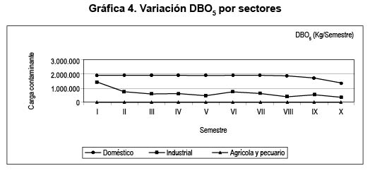 Gr�fica 4. Variaci�n DBO5 por sectores