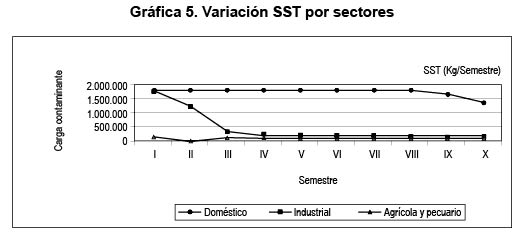 Gr�fica 5. Variaci�n SST por sectores
