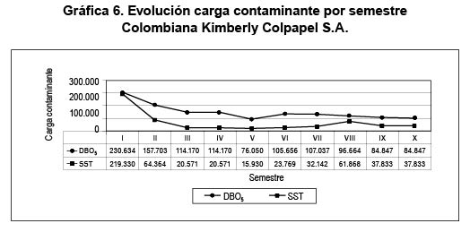 Gr�fica 6. Evoluci�n carga contaminante por semestre Colombiana Kimberly Colpapel S.A.