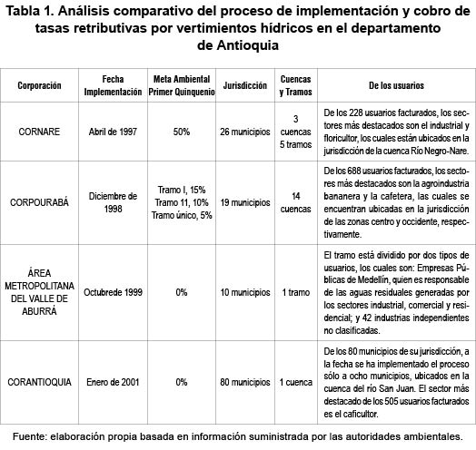 Tabla 1. An�lisis comparativo del proceso de implementaci�n y cobro de tasas retributivas por vertimientos h�dricos en el departamento de Antioquia