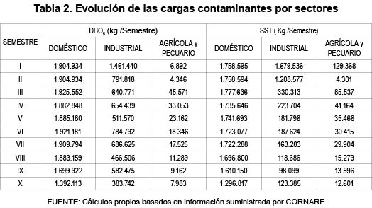 Tabla 2. Evoluci�n de las cargas contaminantes por sectores