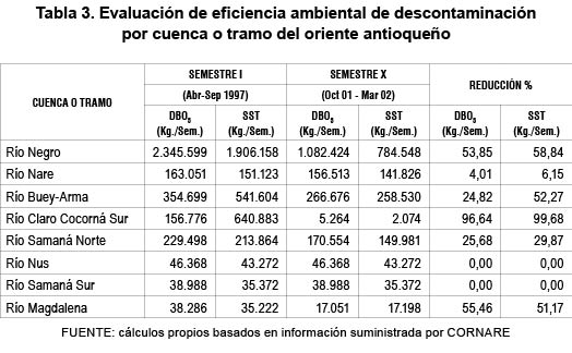 Tabla 3. Evaluaci�n de eficiencia ambiental de descontaminaci�n por cuenca o tramo del oriente antioque�o