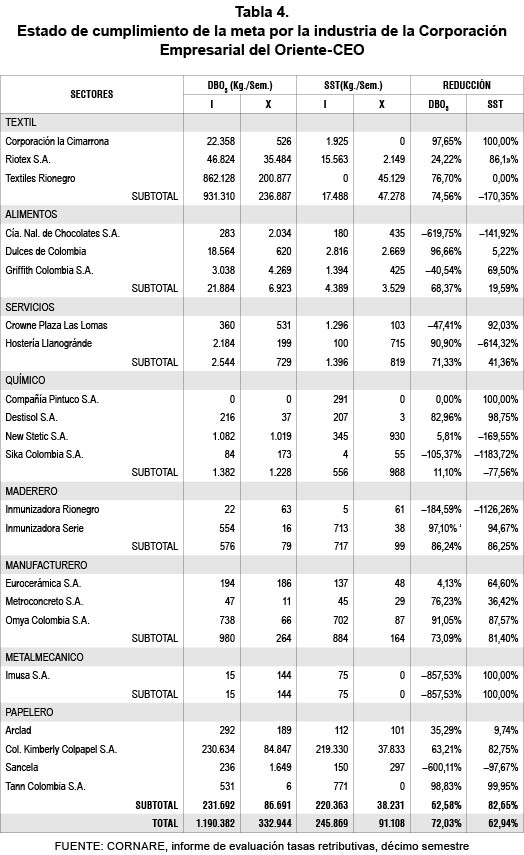 Tabla 4. Estado de cumplimiento de la meta por la industria de la Corporaci�n Empresarial del Oriente-CEO