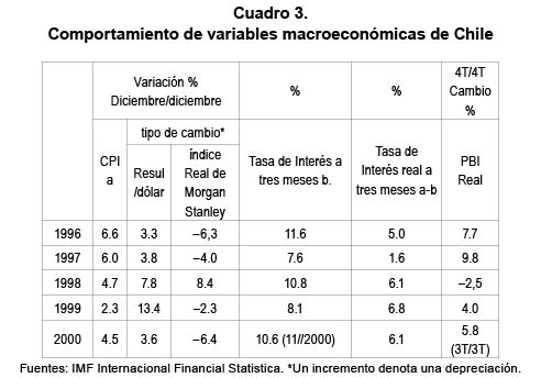 Comportamiento de variables macroecon&oacute;micas de Chile