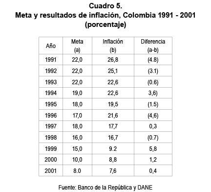 Meta y resultados de inflaci&oacute;n, Colombia 1991- 2001