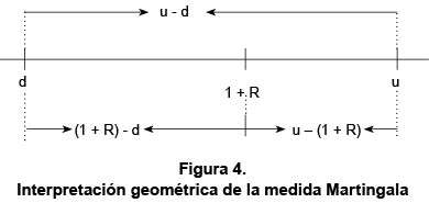 Interpretaci&oacute;n geom&eacute;trica de la medida Martingala