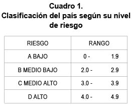 Cuadro 1. Clasificaci�n del pa�s seg�n su nivel de riesgo