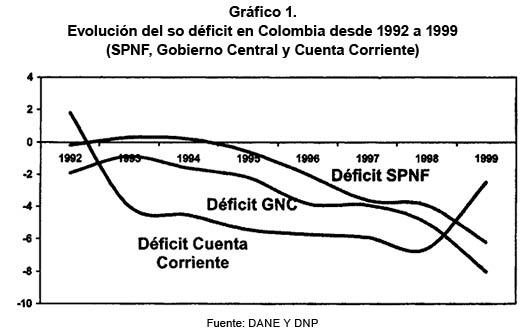 Gr�fico 1. Evoluci�n del so d�ficit en Colombia desde 1992 a 1999 (SPNF, Gobierno Central y Cuenta Corriente)