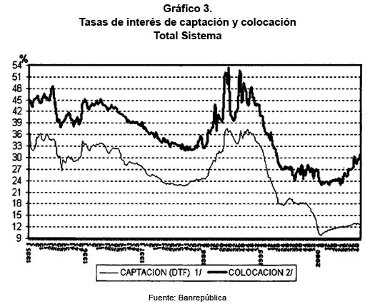 Gr�fico 3. Tasas de inter�s de captaci�n y colocaci�n Total Sistema