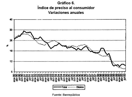 Gr�fico 6. �ndice de preciso al consumidor Variaciones anuales