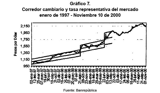 Gr�fico 7. Corredor cambiario y tasa representativa del mercado enero de 1997 - Noviembre 10 de 2000