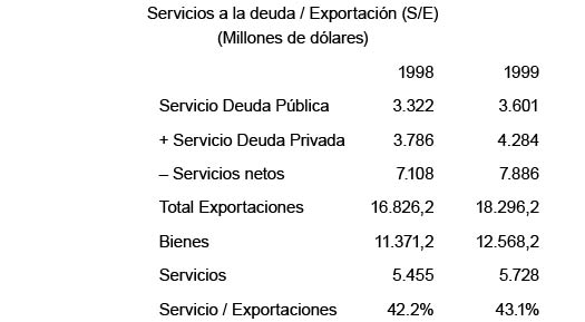 Servicios a la deuda / Exportaci�n (S/E)