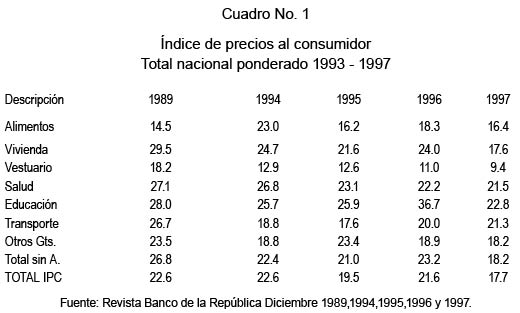 Cuadro No. 1 �ndice de precios al consumidor Total nacional ponderado 1993 - 1997