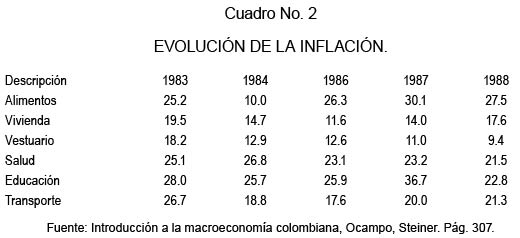 Cuadro No. 2 EVOLUCI�N DE LA INFLACI�N.