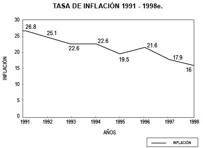 TASA DE INFLACI�N 1991 - 1998e.