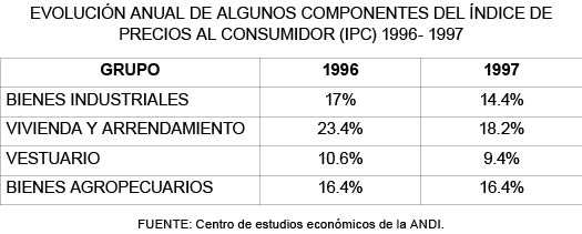 EVOLUCI�N ANUAL DE ALGUNOS COMPONENTES DEL �NDICE DE PRECIOS AL CONSUMIDOR (IPC) 1996- 1997
