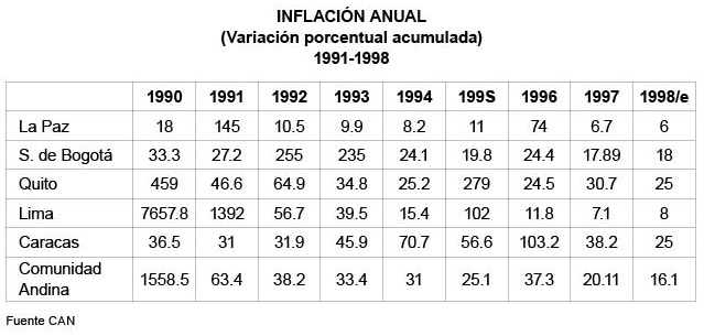 INFLACI�N ANUAL (Variaci�n porcentual acumulada) 1991-1998