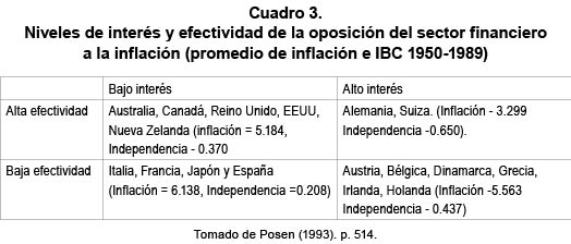 Niveles de inter&eacute;s y efectividad de la oposici&oacute;n del sector financiero