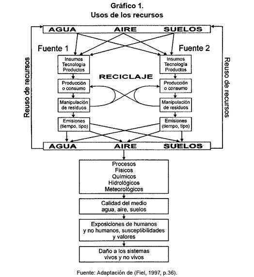 Gr&aacute;fico 1 Uso de los recursos