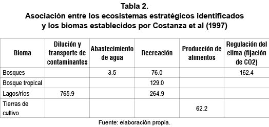 Valor econ&oacute;mico de los servicios ambientales por hect&aacute;rea y por bioma