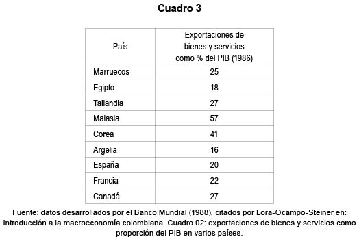 Cuadro 3. exportaciones de bienes y servicios como proporci�n del PIB en varios pa�ses