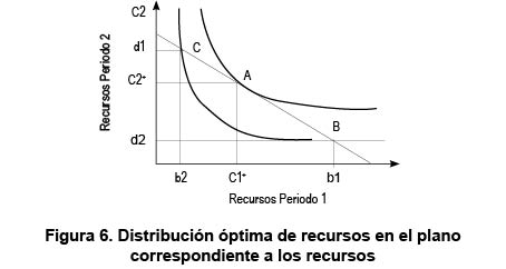 Figura 6. Distribuci�n �ptima de recursos en el plano correspondiente a los recursos