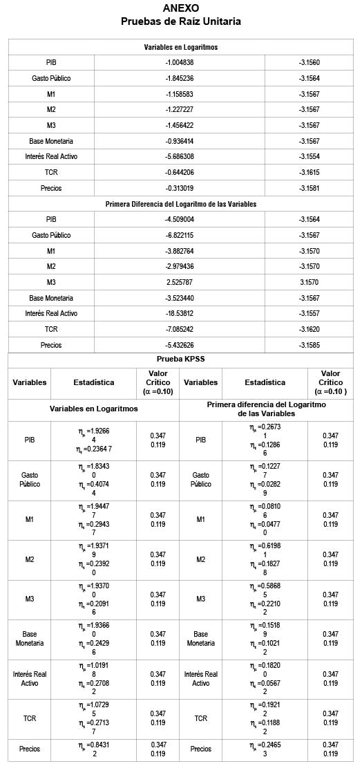 Pruebas de Ra�z Unitaria