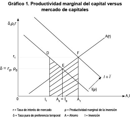 Gr�fico 1. Productividad marginal del capital versus mercado de capitales